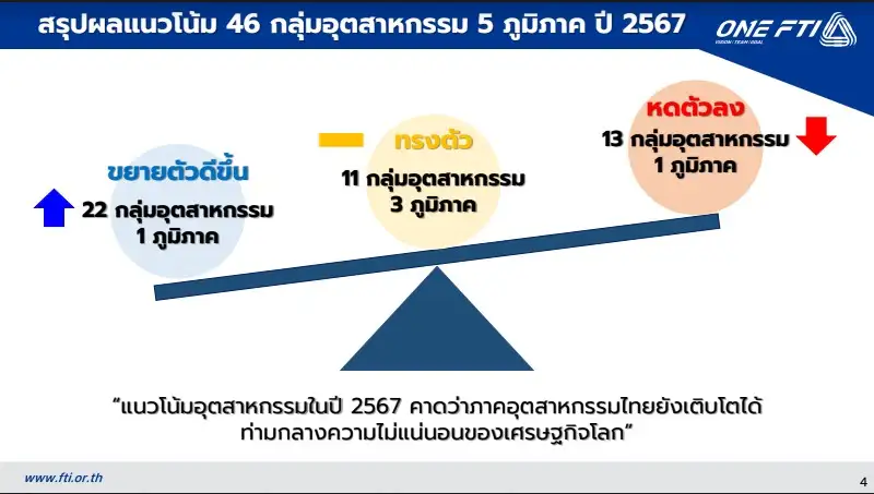 เปิดแนวโน้ม 22 กลุ่มอุตสาหกรรมปี 67 ยังโตต่อเนื่อง เอกชนกังวลปัญหาภูมิรัฐศาสตร์ยืดเยื้อ
