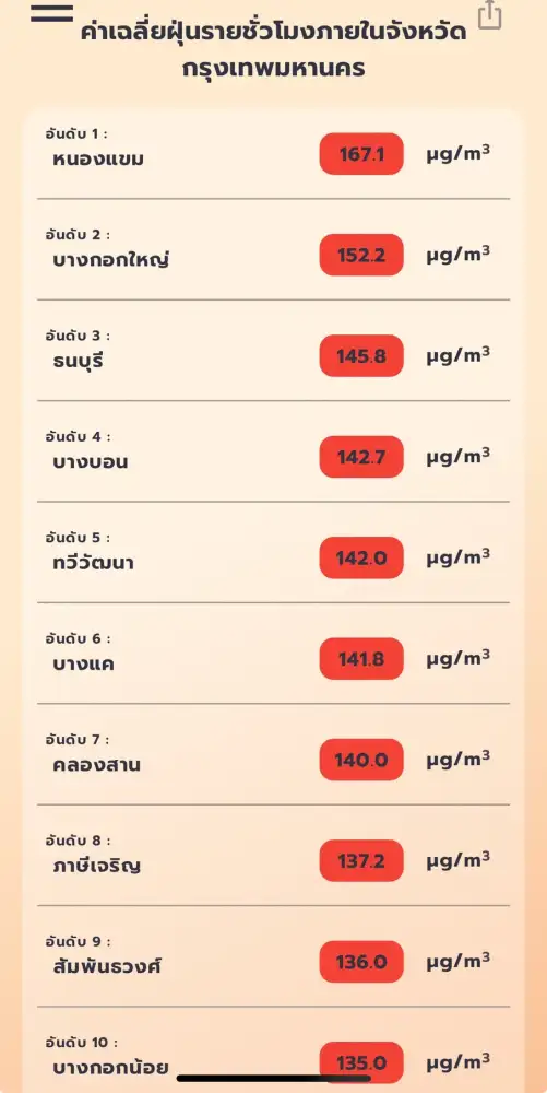 เช้านี้ PM 2.5 ปกคลุมทั่วกทม. แดงทุกเขต/22 จ.เข้าโซนแดง
