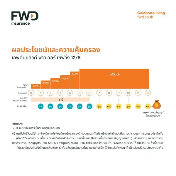 FWD ประกันชีวิต ส่งแบบประกันสะสมทรัพย์รับปีมังกรทอง กับ