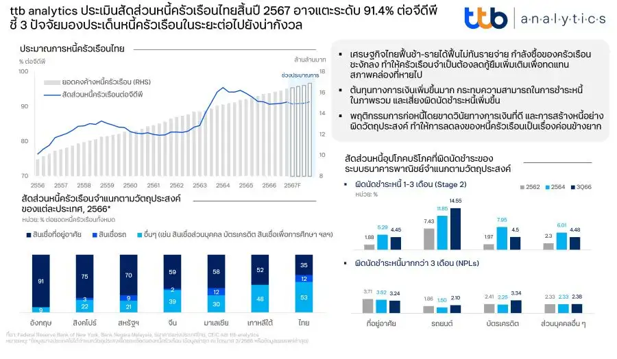 หนี้ครัวเรือนไทยยังเปราะบาง จับตา 3 ปัจจัยน่ากังวล