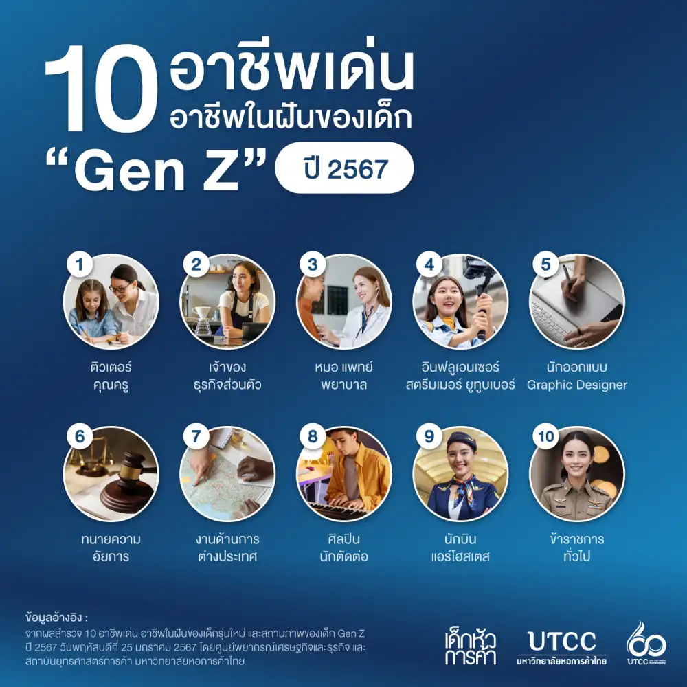 ม.หอการค้าไทย เผย 10 อาชีพ เด่นของเด็กรุ่นใหม่ Gen Z ปี 2567
