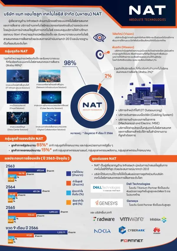 NAT ปิดท้ายโรดโชว์ กทม. ตอกย้ำความมั่นใจนักลงทุน ชูธุรกิจเติบโตรับดีมานด์ภาคอุตสาหกรรมพุ่ง
