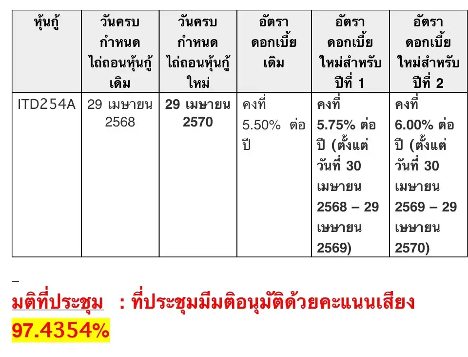 ผู้ถือหุ้นกู้ชุด ITD254A ลงมติให้ไฟเขียวขยายเวลาไถ่ถอน 2 ปี