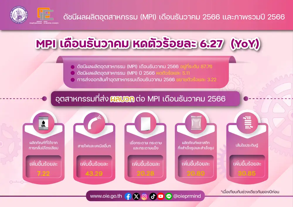 ดัชนี MPI ธ.ค.66 หดวูบ 6.27% ผลจากดีมานด์รถยนต์-ชิ้นส่วนอิเล็กทรอนิกส์ชะลอ