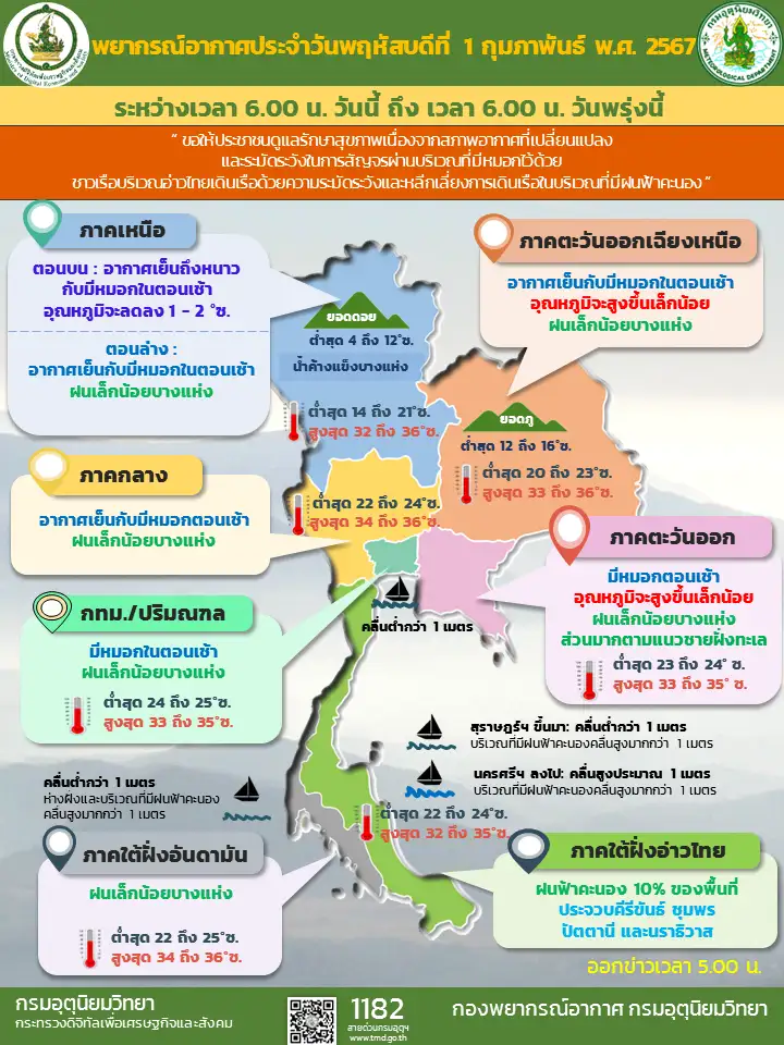 พยากรณ์อากาศประจำวันที่ 1 กุมภาพันธ์ 2567