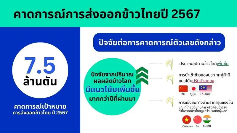 พาณิชย์ ตั้งเป้าส่งออกข้าวปีนี้ 7.5 ล้านตัน จาก 8.76 ล้านตันในปี 66