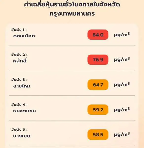 18 จังหวัด ฝุ่นแดงฉ่ำ!