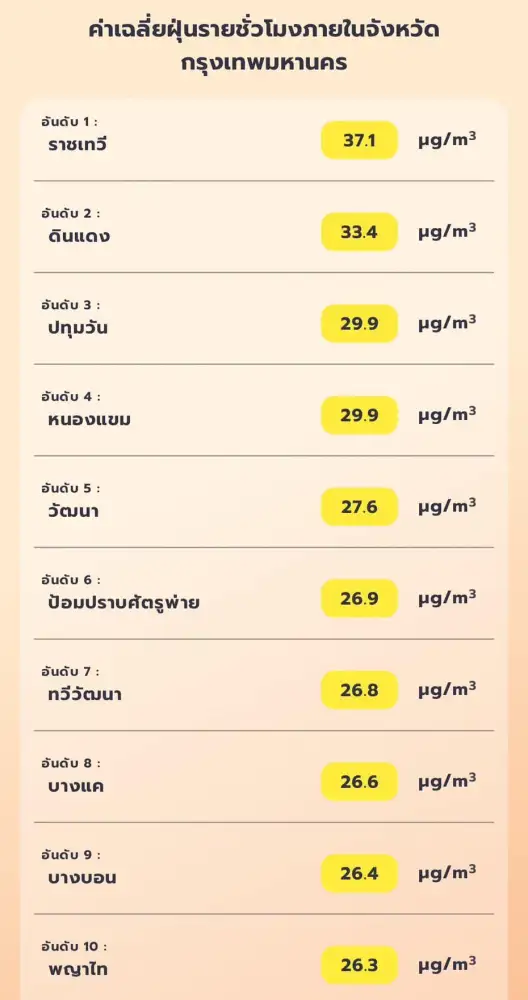 PM2.5 เช้านี้ กทม. ค่าฝุ่นดีขึ้นต่อเนื่อง ขณะที่ภาคอีสานพุ่งแดง 6 จ.