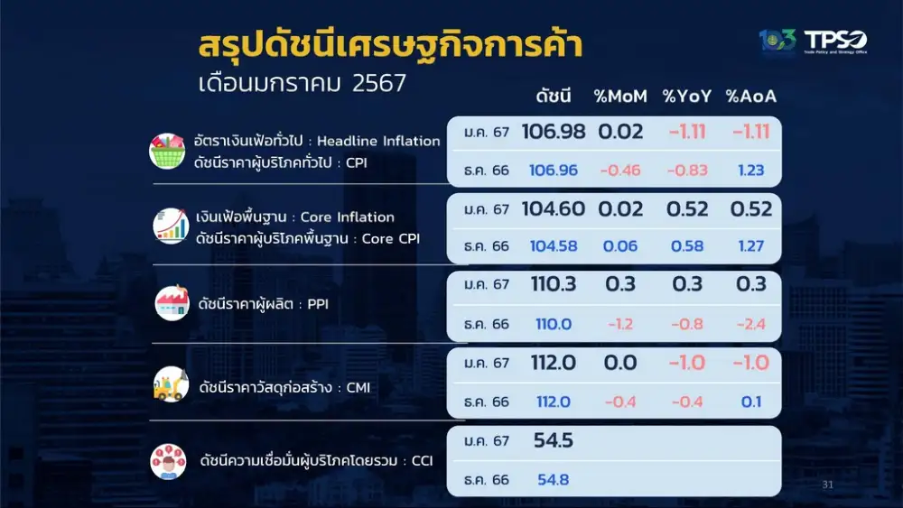 เงินเฟ้อม.ค. -1.11% ต่อเนื่องเป็นเดือนที่ 4 มากกว่าตลาดคาด