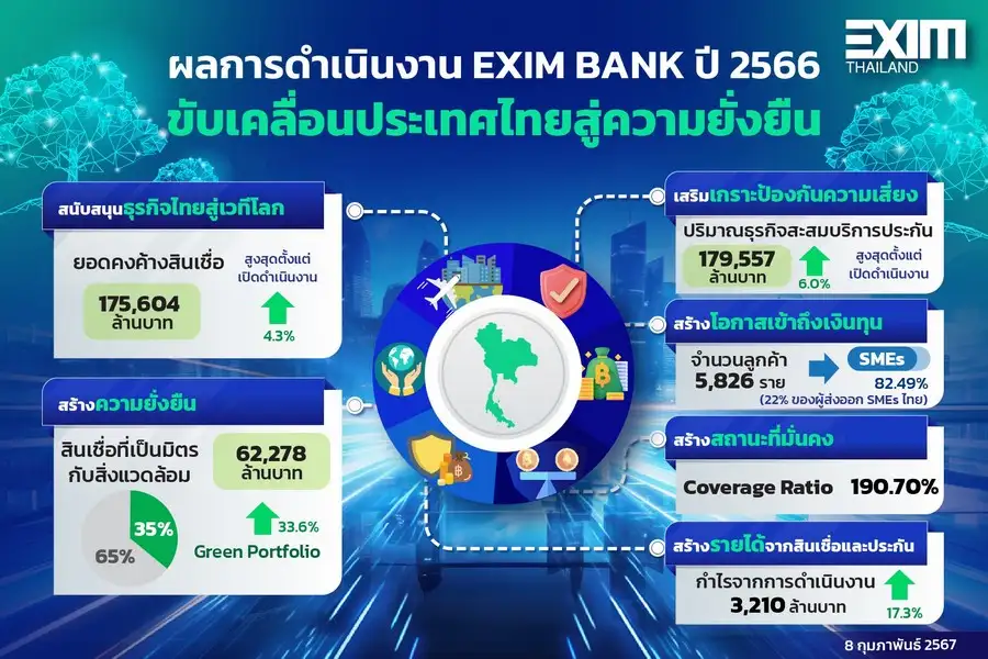 EXIM BANK โชว์ผลงานปี 66 สินเชื่อใหม่พุ่ง 7.06 หมื่นลบ. สูงสุดเป็นประวัติการณ์
