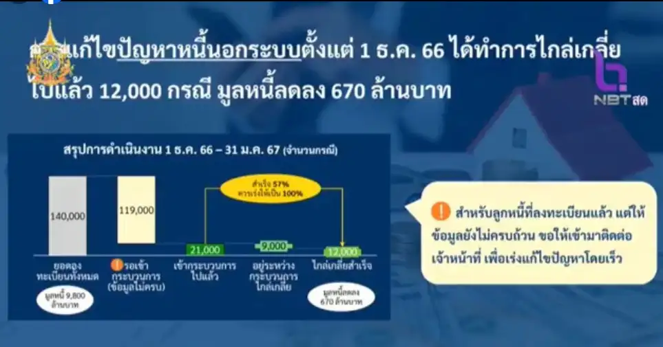 นายกฯ แถลง 2 เดือนแก้หนี้ทั้งระบบไกล่เกลี่ยสำเร็จ 1.2 หมื่นราย หนี้ลดแค่ 670 ลบ.จาก 1.4 แสนราย