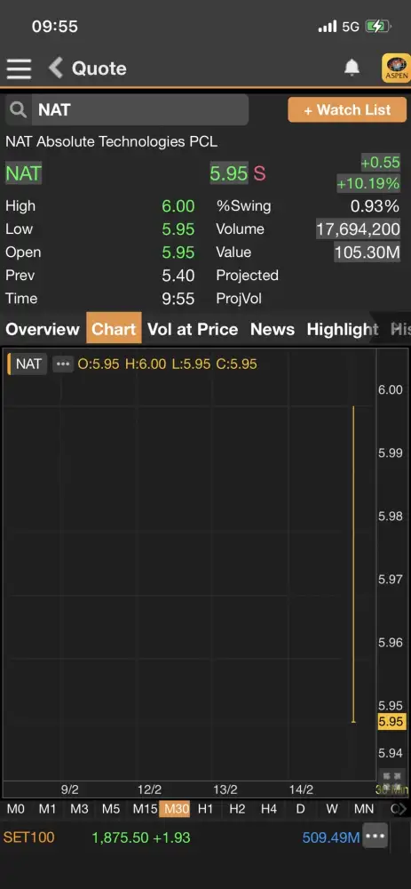 HILITE: NAT เปิดเทรดวันแรก 5.95 บาท เหนือจอง 10.19%