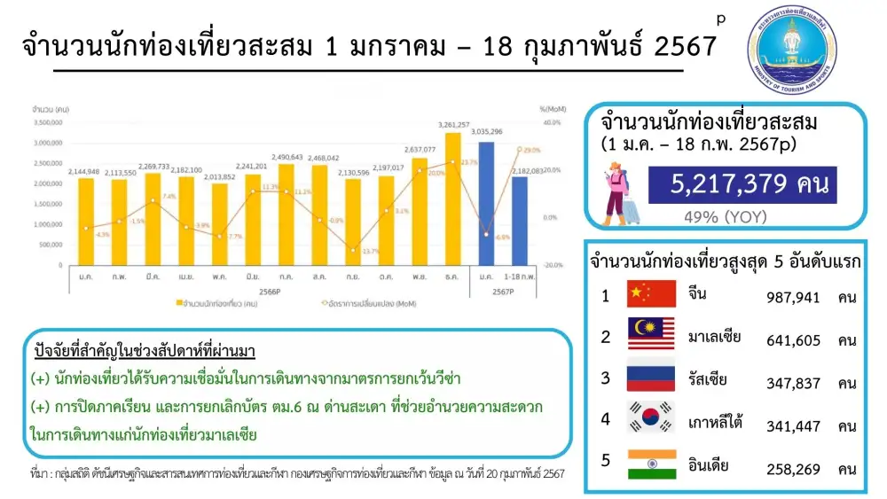 ต่างชาติเที่ยวไทยทะลุ 5 ล้านราย จีน-มาเลย์ ยังครองแชมป์