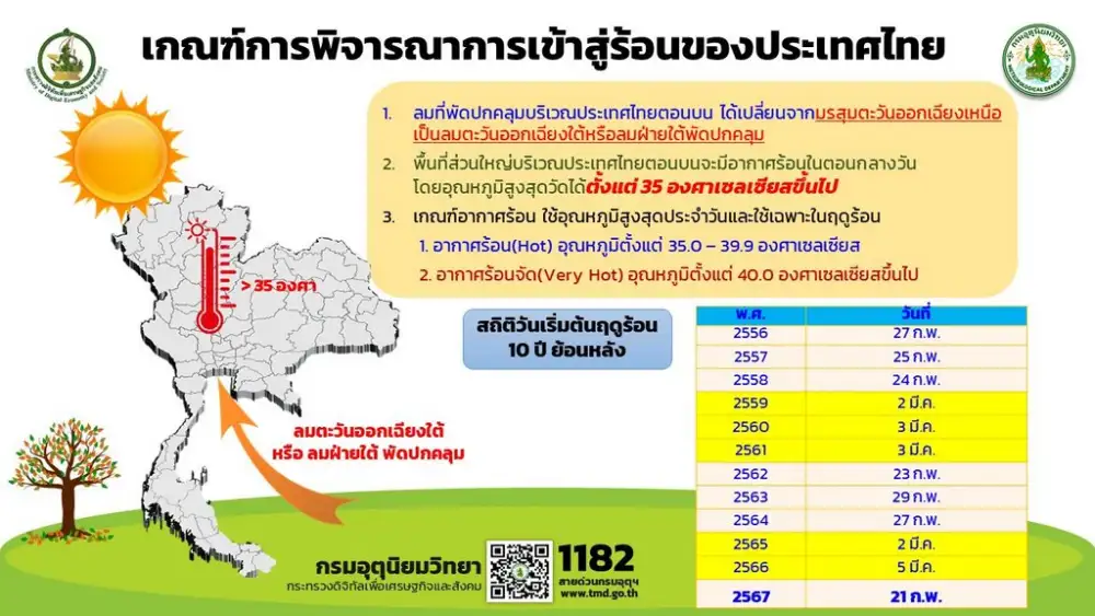 ร้อนแล้วนะ! ไทยเข้าสู่