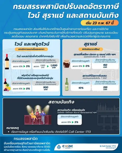 มีผลแล้ววันนี้! สรรพสามิตลดภาษีไวน์ สุราแช่ สถานบริการ