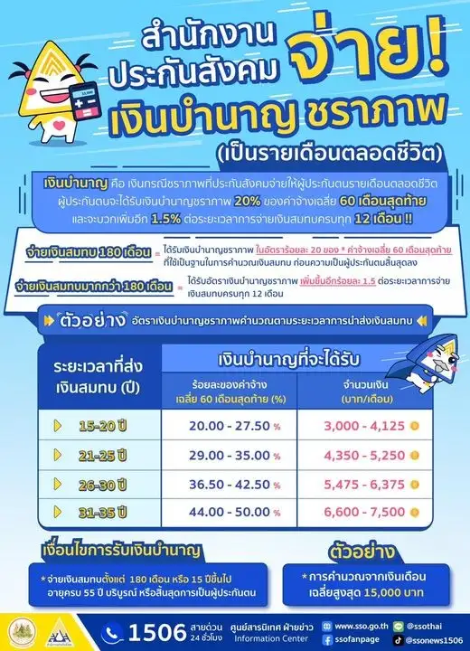 เปิดวิธีคำนวณเงินบำนาญชราภาพม.33 หากเกษียณจะได้เท่าไหร่?