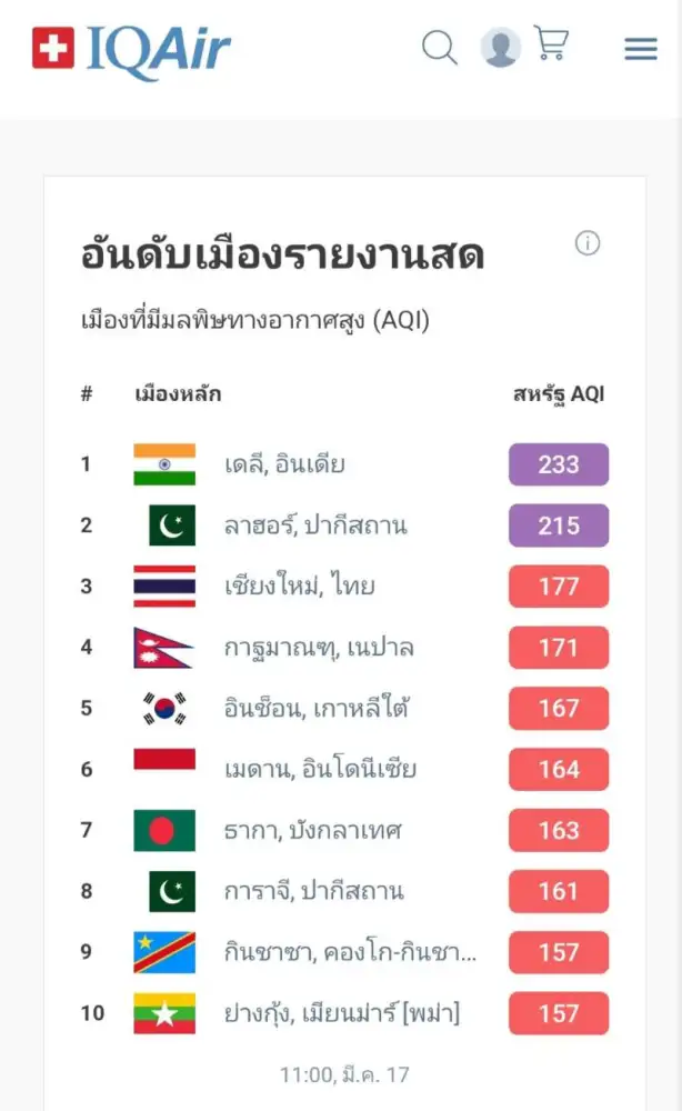 เชียงใหม่ยังอ่วม! มลพิษติดอันดับ 3 ของโลก เหนือ-อีสาน PM2.5 ไม่แผ่ว