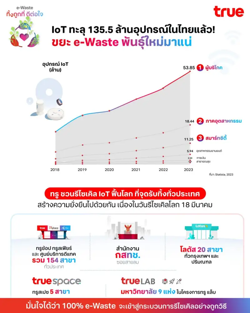 IoT, a New Type of e-Waste, True Invites All to Recycle, Reviving the World and Creating Sustainability Together