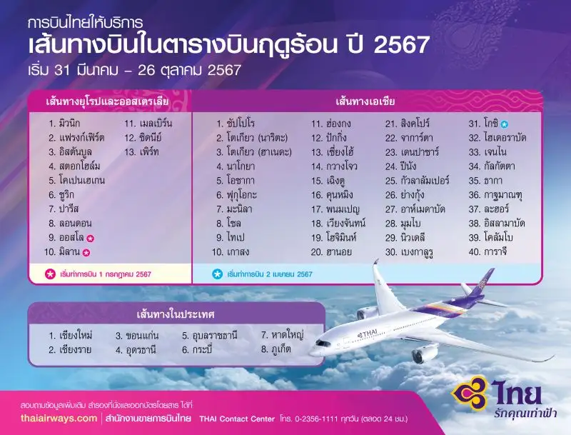 THAI เปิดตารางบินฤดูร้อน 61 เส้นทางทั่วโลก เพิ่มความถี่รับดีมานด์โต