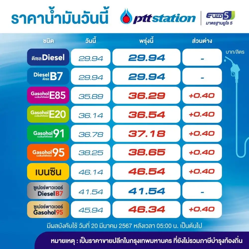 พรุ่งนี้น้ำมันขึ้นอีก! เบนซิน-แก๊สโซฮอล์ 40 สต./ลิตร