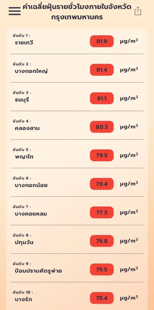เช็คที่นี่! 11 เขตพื้นที่กทม. PM2.5 กลับมาสูง มีผลกระทบสุขภาพ