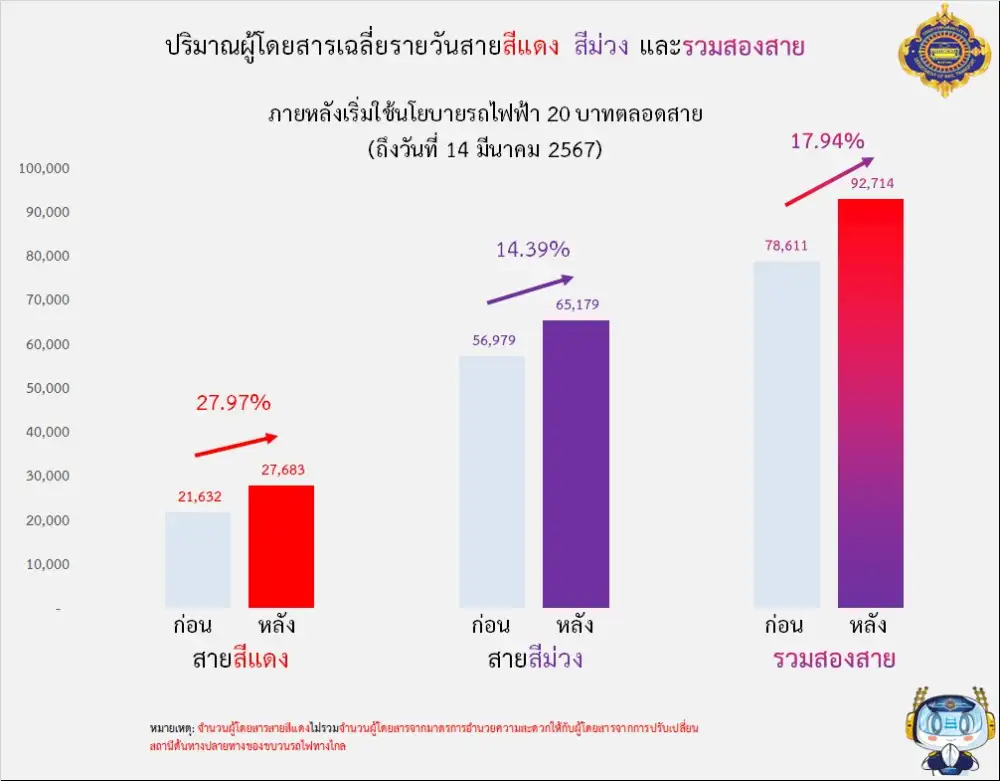 ทะลุเป้า! รถไฟฟ้า 20 บาทตลอดสาย 5 เดือน ดันผู้โดยสารใช้บริการเพิ่ม 18%