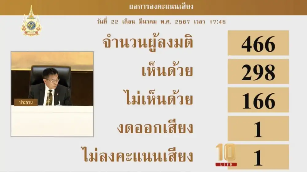 สภาผู้แทนฯ ลงมติผ่านร่าง พ.ร.บ.งบประมาณฯ ด้วยคะแนน 298 ต่อ 166 ส่งวุฒิสภาพิจารณา
