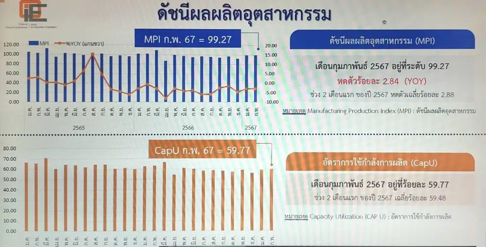 ดัชนี MPI ก.พ.หดตัวต่อเนื่อง 2.84%YoY เศรษฐกิจคู่ค้ายังชะลอ-หนี้ครัวเรือนสูง