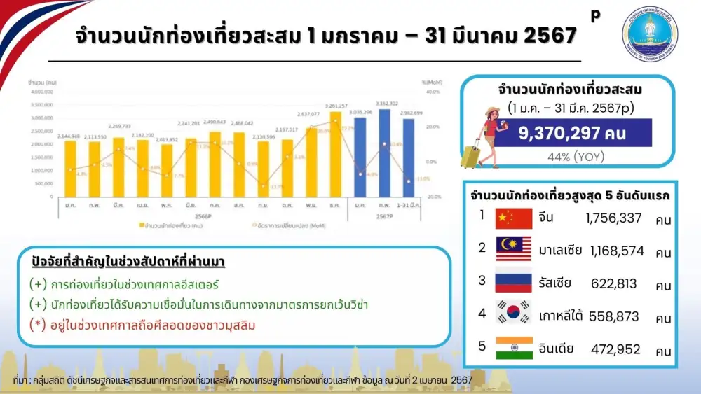 เทศกาลอีสเตอร์หนุนนทท.ยุโรปเข้าไทยเพิ่ม อังกฤษติด Top 5