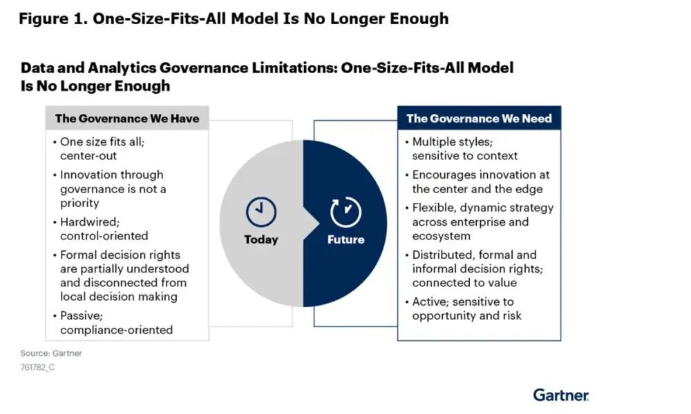 Gartner Predicts 80% of D&A Governance Initiatives Will Fail by 2027, Due to a Lack of a Real or Manufactured Crisis
