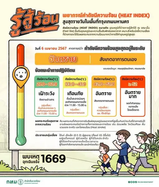 ร้อนปรอทแตก! เตือนค่าดัชนีความร้อนวันนี้ ระดับ