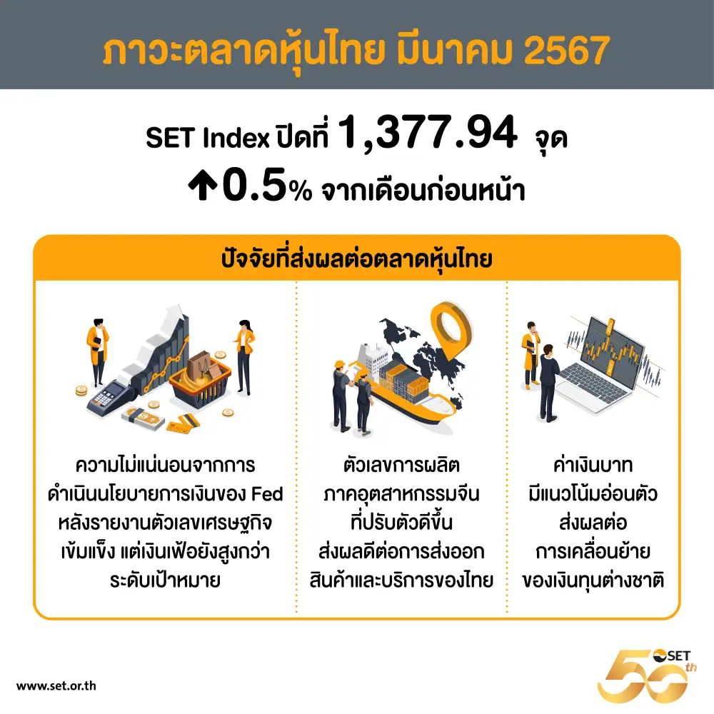หุ้นไทยมี.ค.บวก 0.5%จากก.พ. รับส่งออกโต-ท่องเที่ยวคึกคัก Q1/67 ต่างชาติขาย 7 หมื่นลบ.