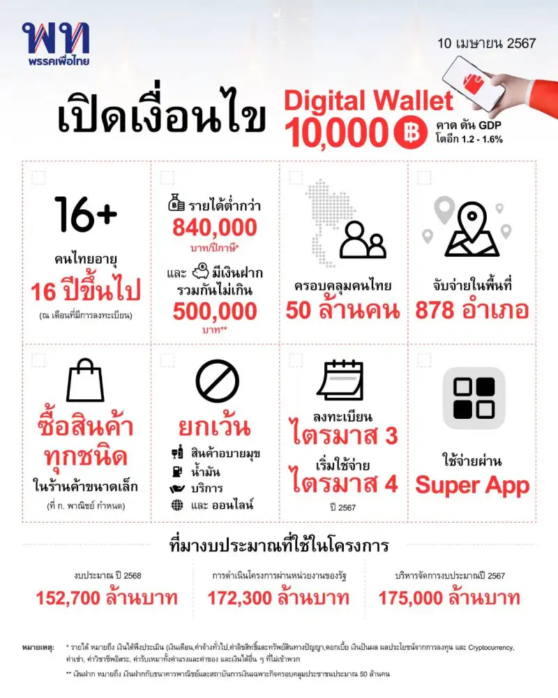 ชัดเจน! บอร์ดดิจิทัลชุดใหญ่ เคาะแหล่งเงิน-กลุ่มเป้าหมาย-เงื่อนไข เสนอครม.ในเม.ย. เริ่มใช้จ่าย Q4/67