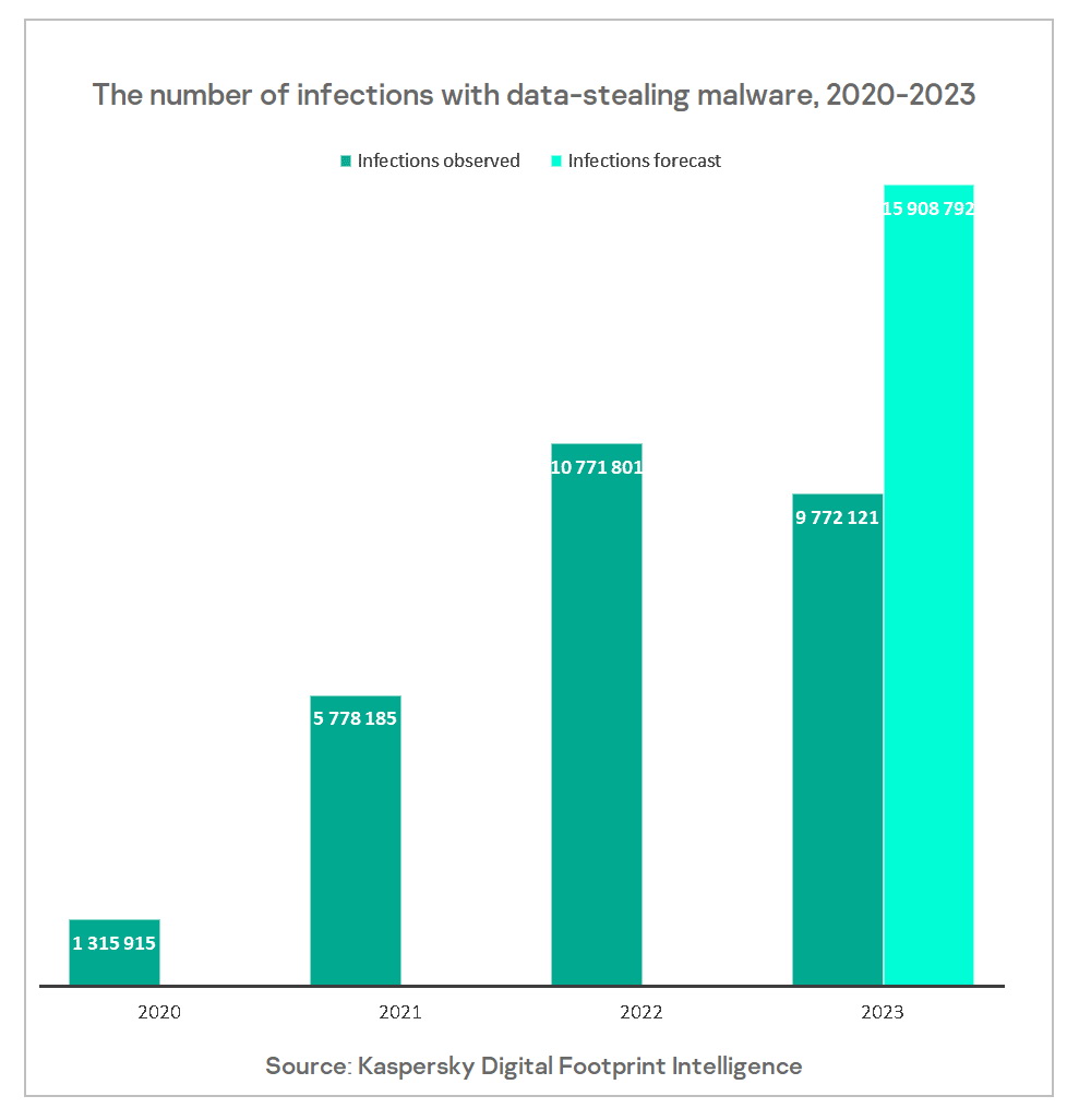 Kaspersky พบดีไวซ์ติดมัลแวร์ขโมยข้อมูลเพิ่มขึ้น 7 เท่าตั้งแต่ปี 2020