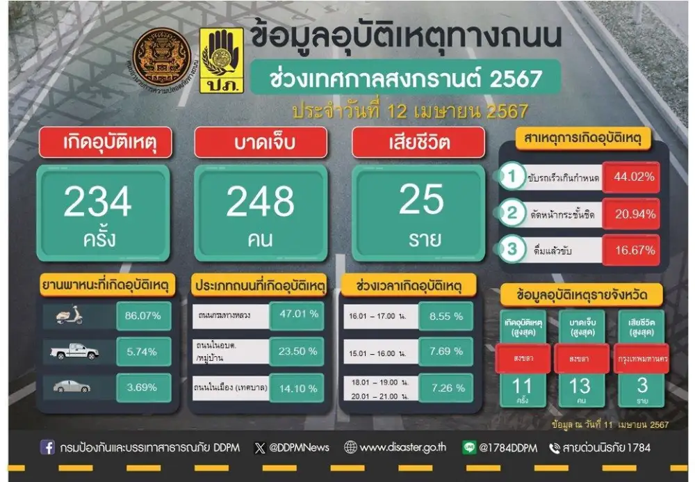 ศปถ. เผยยอดอุบัติเหตุ 