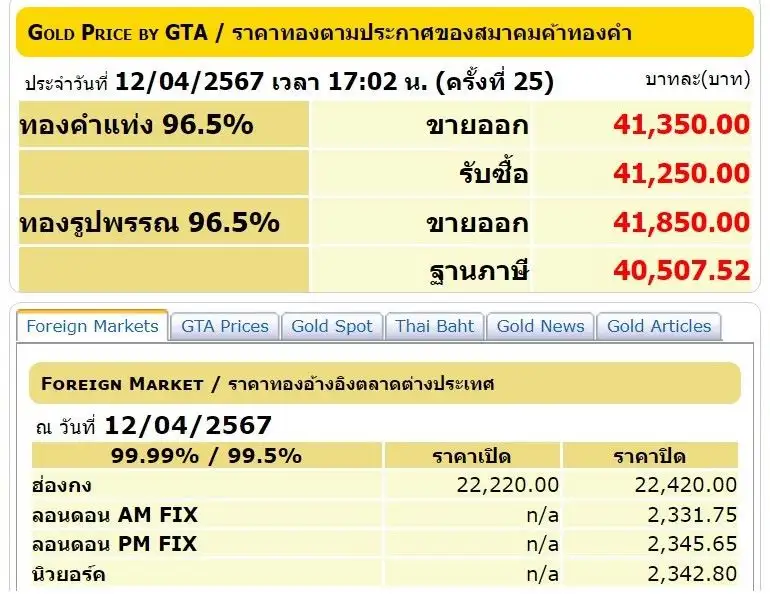 ทองในประเทศขึ้น-ลง 25 ครั้ง ปิดเย็นนี้ทองแท่ง ขายออก 41,350/รูปพรรณ 41,850