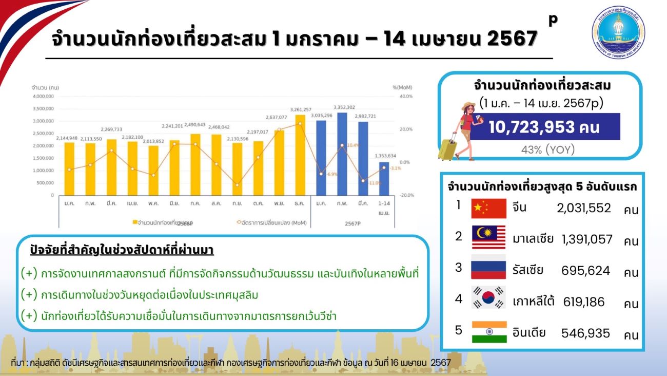 ต่างชาติเที่ยวไทยแตะ 10.7 ล้านคน มาเลย์แซงจีนขึ้นอันดับ 1