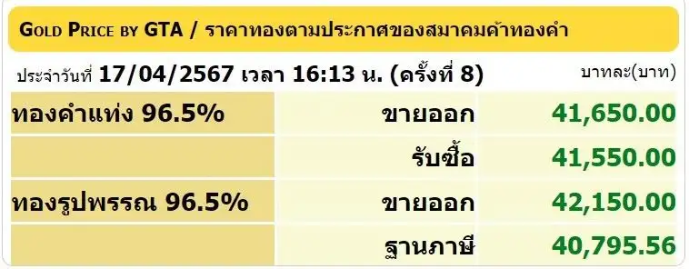 ราคาทองเย็นนี้ทำสถิติสูงสุดใหม่ รูปพรรณขายออก แตะ 42,150
