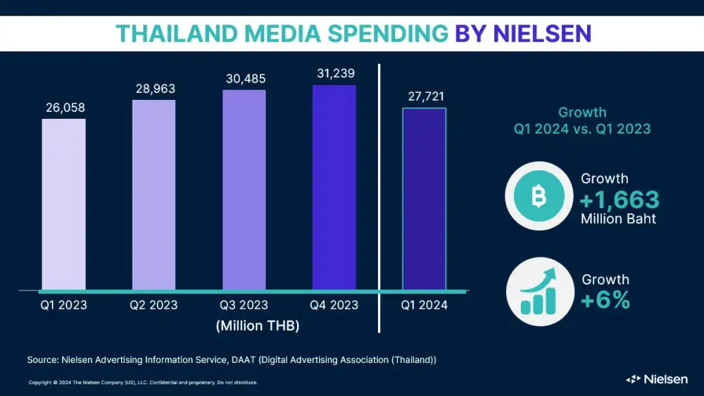 Media Talk: สื่อทีวีกวาดเม็ดเงินโฆษณา Q1/24 สูงสุด ขณะที่ธุรกิจอาหาร/เครื่องดื่มใช้งบโฆษณามากสุด