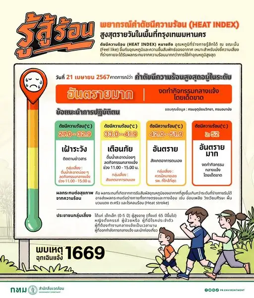 ระวัง!! วันนี้ค่าดัชนีความร้อน