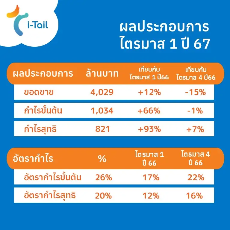 ITC โชว์งบ Q1/67 โตแกร่ง อัตรากำไรทำนิวไฮ ดีมานด์ฟื้น-สินค้าพรีเมียมเพิ่ม-ปรับราคาขาย
