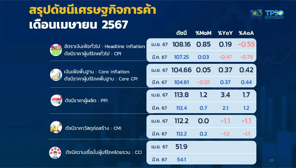 เงินเฟ้อเม.ย. 0.19% พลิกบวกครั้งแรกหลังติดลบ 6 เดือน สิ้นสุดลดภาษีดีเซล