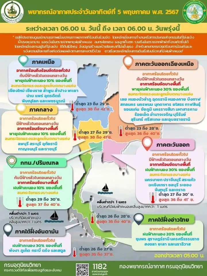 ร้อนจัด ทั่วประเทศยกเว้นภาคใต้มีพายุฤดูร้อนวันนี้ถึง 7 พ.ค.
