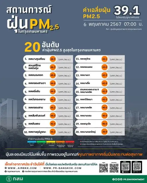 เช็คก่อนออกจากบ้าน! กทม.พบค่า PM2.5 ระดับสีส้ม 32 พื้นที่