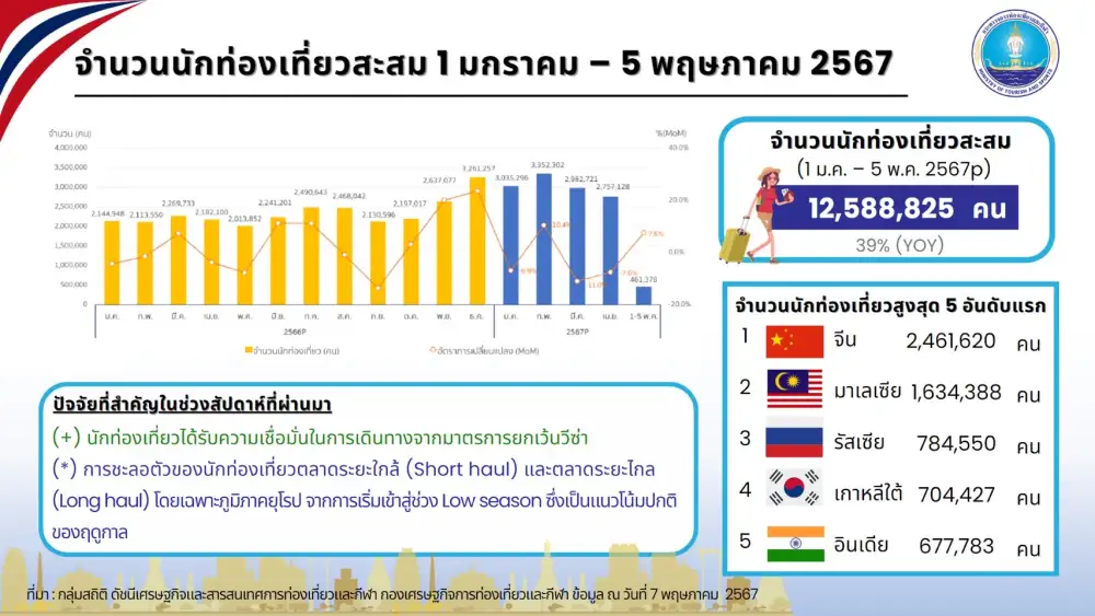 ท่องเที่ยวเริ่มโลว์ซีซั่น! คาดสัปดาห์นี้นทท.ต่างชาติเข้าไทยลดลง