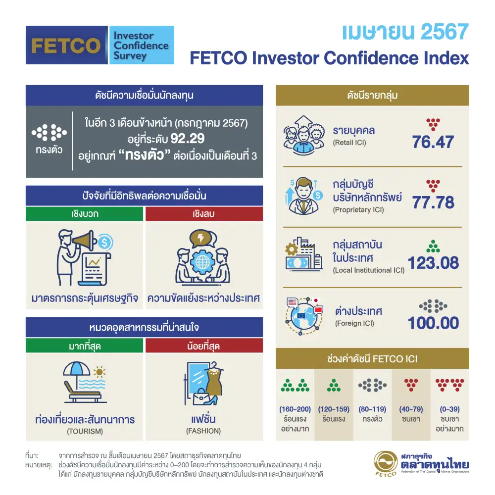 FETCO เปิดดัชนีเชื่อมั่นนักลงทุน 