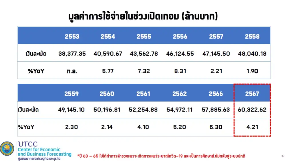 ค่าครองชีพพุ่ง! คาดเปิดเทอมเงินสะพัดกว่า 6 หมื่นลบ.สูงสุดรอบ 15 ปี