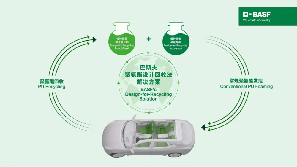 BASF China and Autoliv China cooperate on 'Design-for-Recycling' polyurethanes (PU) foam technology 