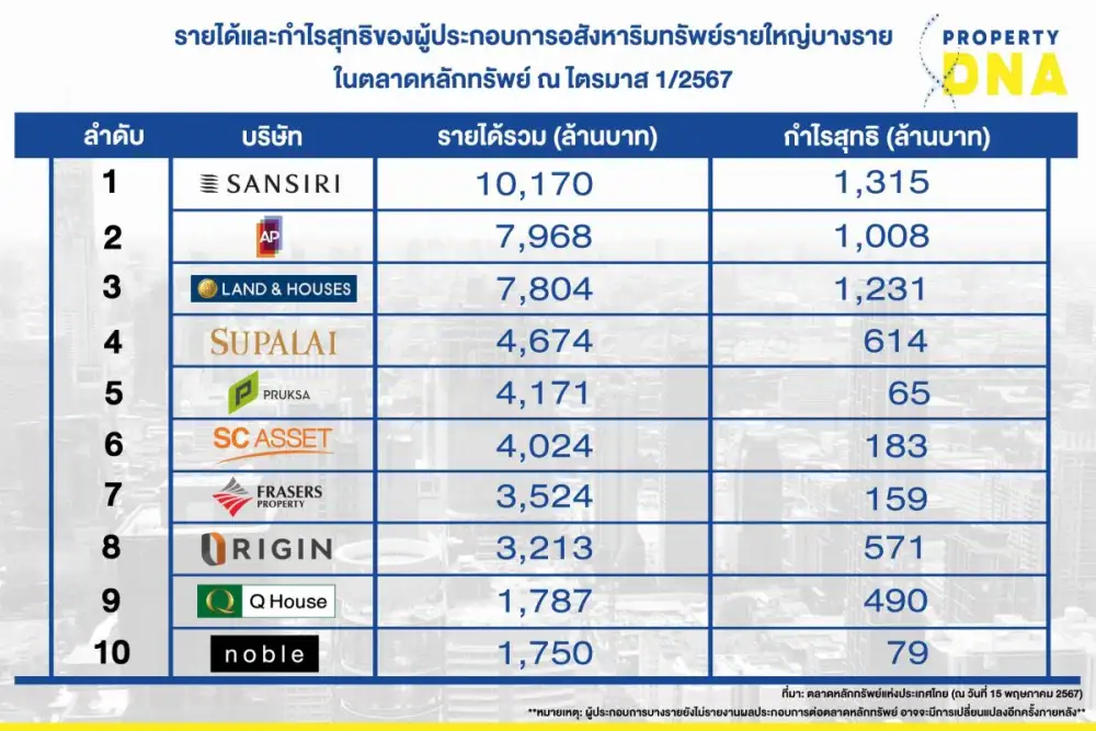 เปิดรายได้-กำไร 10 บิ๊กอสังหาฯ