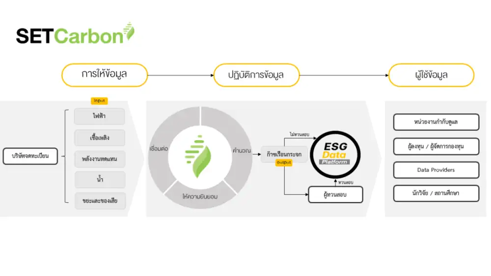 SET partners with stakeholders to develop SET Carbon system for Net Zero goal by 2050